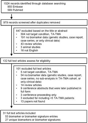 A systematic review of diagnostic, prognostic, and risk blood and urine biomarkers of transplant-associated thrombotic microangiopathy